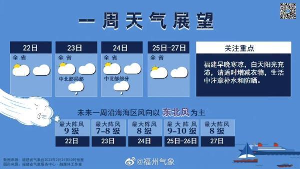 最低-1.2℃！10级大风！今天你在福州被冻到了吗？