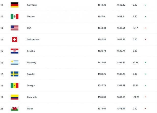 FIFA男足最新世界排名：比利时、巴西、法国前三，阿根廷升至第四