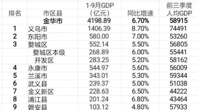 金华市9区县GDP最新公布：义乌远超婺城，兰溪第5，磐安最后