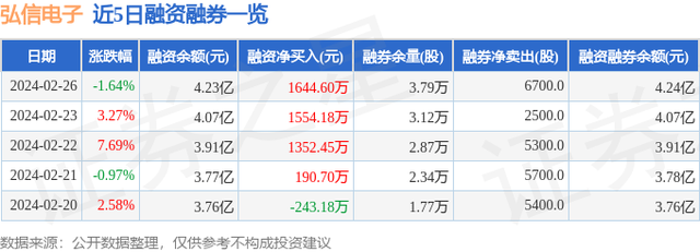 弘信电子（300657）2月26日主力资金净买入68.36万元