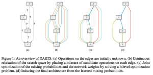 darts(美团AutoML论文：鲁棒的神经网络架构搜索 DARTS)