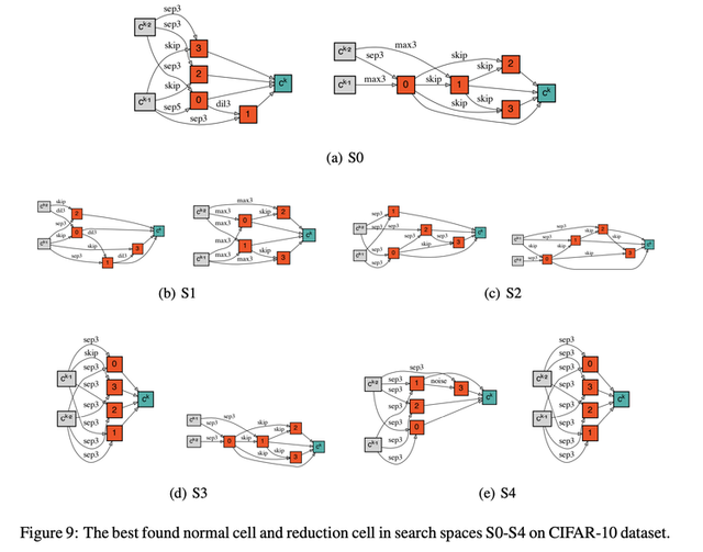 美团AutoML论文：鲁棒的神经网络架构搜索 DARTS