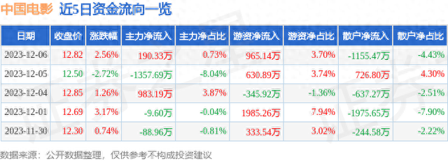 中国电影（600977）12月6日主力资金净买入190.33万元