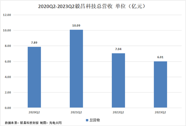 毅昌科技2023年上半年实现总营收11.1亿元