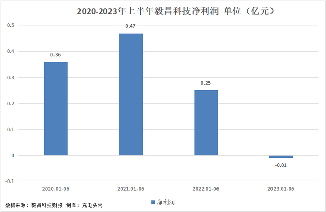 毅昌科技2023年上半年实现总营收11.1亿元