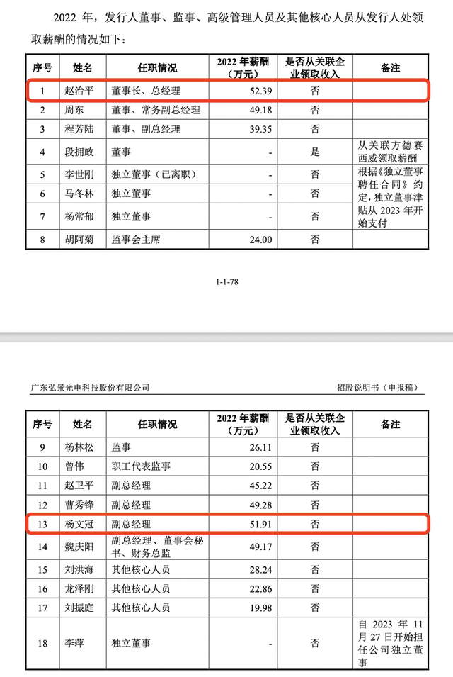 弘景光电IPO：大专学历副总杨文冠年薪52万，与董事长基本持平