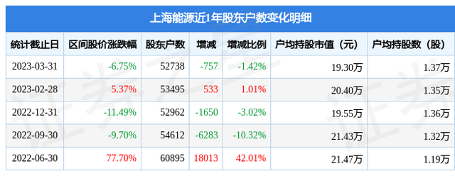 上海能源(600508)3月31日股东户数5.27万户，较上期减少1.42%