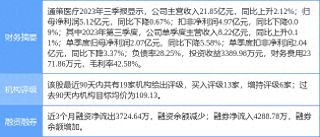 通策医疗涨8.95%，东吴证券二个月前给出“买入”评级