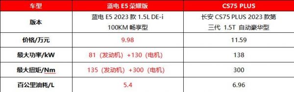 蓝电E5荣耀版与长安CS75 PLUS：10万级油电对决谁更胜一筹？