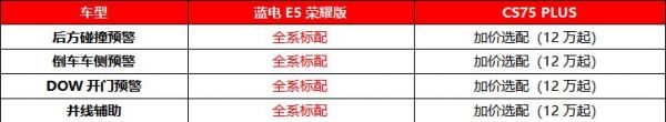 10万级油电对决，蓝电E5荣耀版对比长安CS75 PLUS：谁更受欢迎？